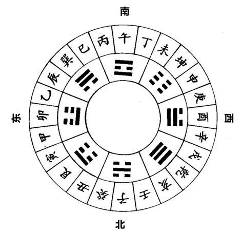 天干地支 五行屬性|一張圖讓你清晰天干、地支、五行、八卦三者之間的關。